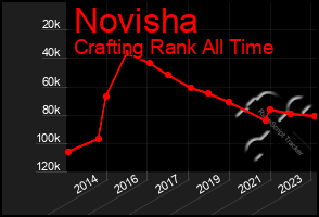 Total Graph of Novisha