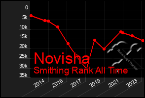 Total Graph of Novisha