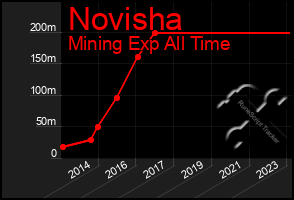 Total Graph of Novisha