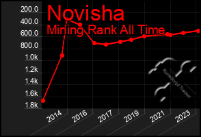 Total Graph of Novisha