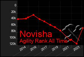 Total Graph of Novisha