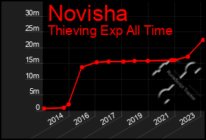 Total Graph of Novisha