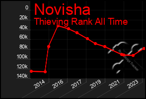 Total Graph of Novisha