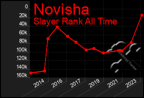 Total Graph of Novisha