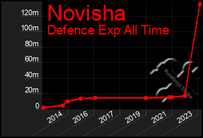 Total Graph of Novisha