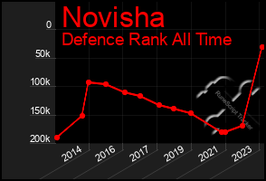 Total Graph of Novisha