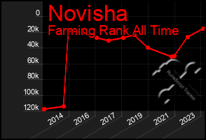 Total Graph of Novisha