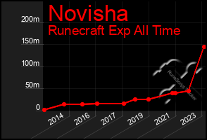 Total Graph of Novisha