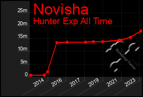 Total Graph of Novisha