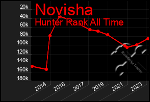 Total Graph of Novisha