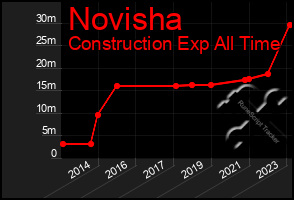 Total Graph of Novisha