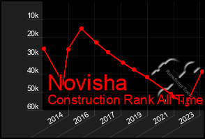 Total Graph of Novisha