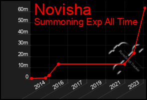 Total Graph of Novisha