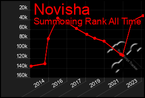 Total Graph of Novisha