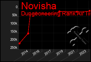 Total Graph of Novisha