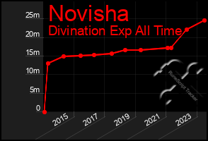 Total Graph of Novisha