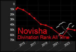 Total Graph of Novisha