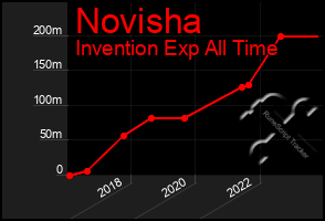 Total Graph of Novisha