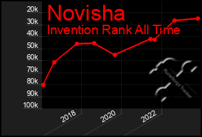 Total Graph of Novisha