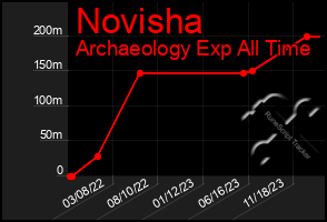 Total Graph of Novisha