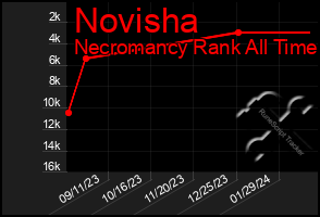 Total Graph of Novisha