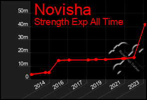 Total Graph of Novisha