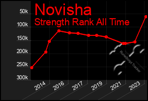 Total Graph of Novisha