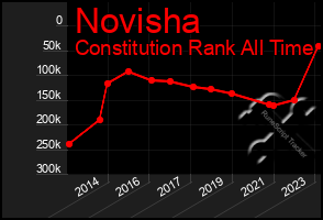 Total Graph of Novisha