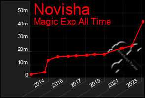 Total Graph of Novisha