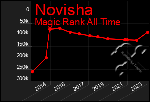 Total Graph of Novisha