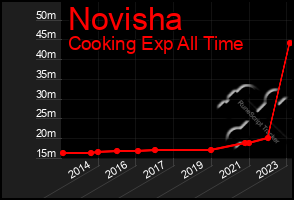 Total Graph of Novisha