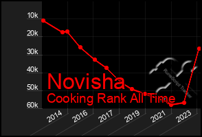 Total Graph of Novisha