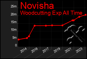 Total Graph of Novisha