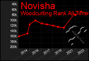 Total Graph of Novisha