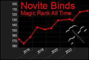 Total Graph of Novite Binds