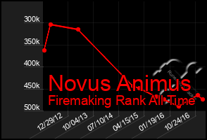 Total Graph of Novus Animus