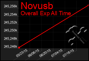 Total Graph of Novusb