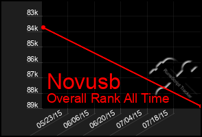 Total Graph of Novusb