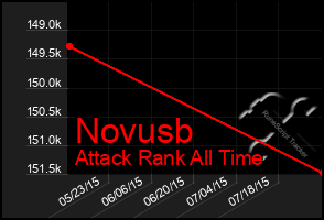 Total Graph of Novusb