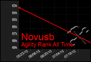 Total Graph of Novusb