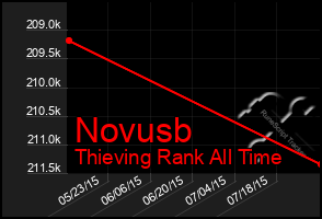 Total Graph of Novusb