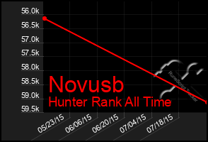 Total Graph of Novusb