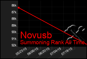 Total Graph of Novusb