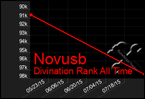 Total Graph of Novusb