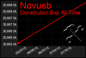 Total Graph of Novusb