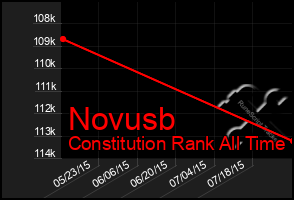 Total Graph of Novusb