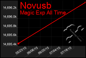 Total Graph of Novusb