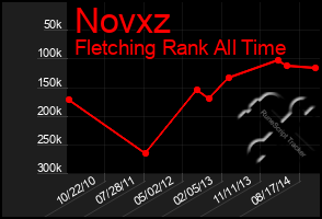 Total Graph of Novxz