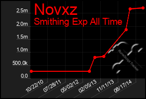 Total Graph of Novxz