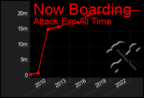 Total Graph of Now Boarding